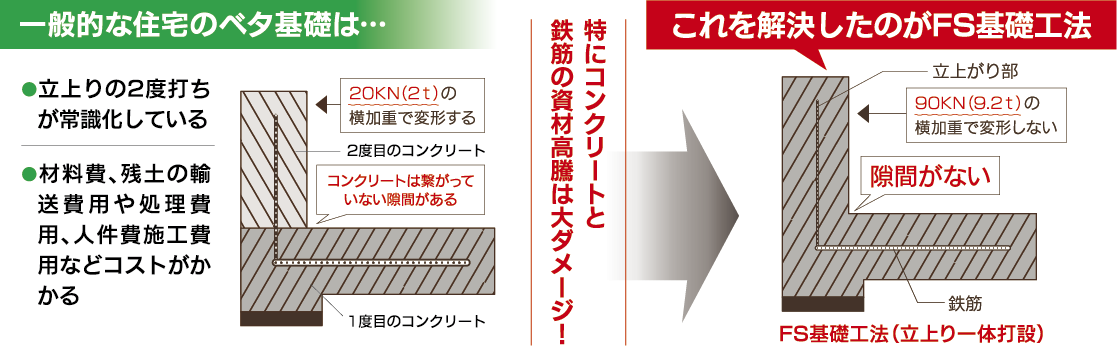 FS基礎工法