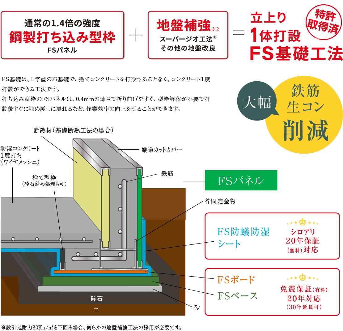 FS基礎工法の仕組み