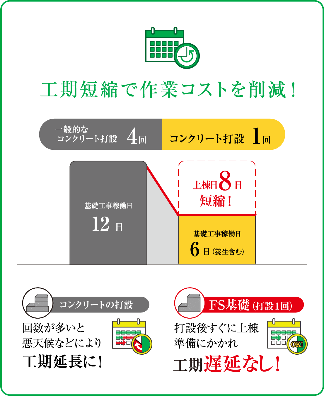 工期短縮で作業コストを削減!