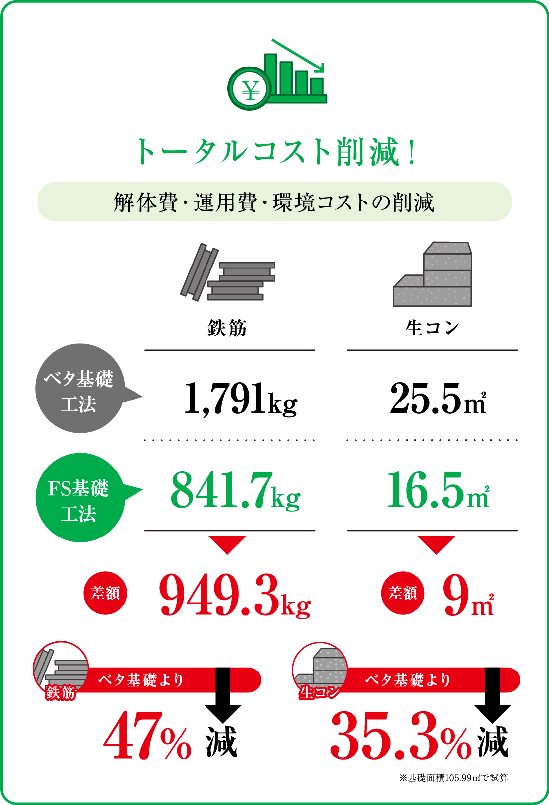 トータルコスト削減!