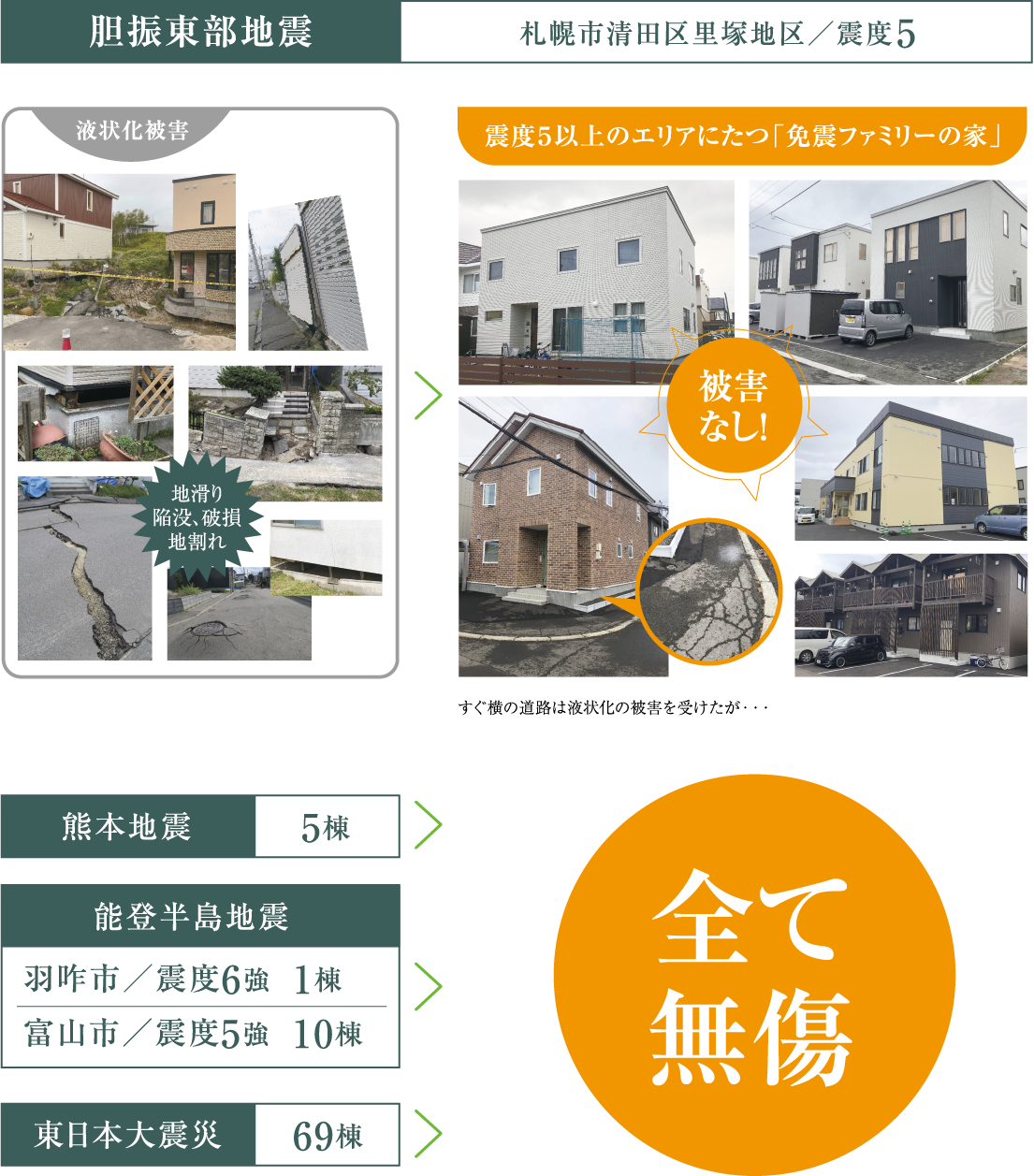 スーパージオ®工法の有無による被害状況の違い