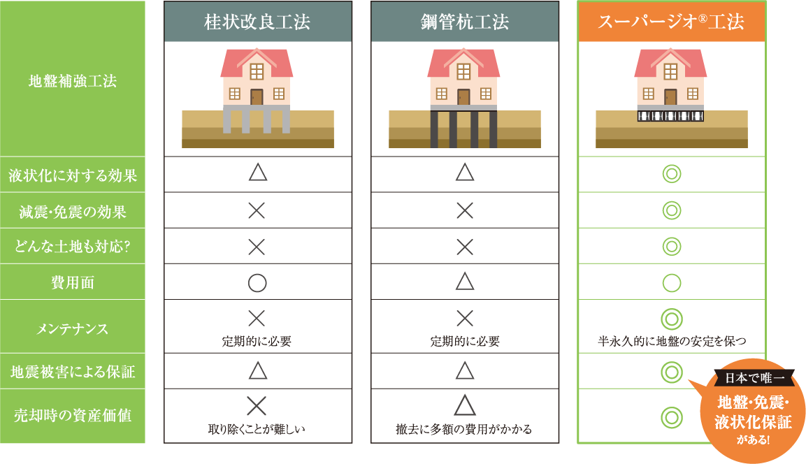 その他の地盤補強とスーパージオ®工法の違い