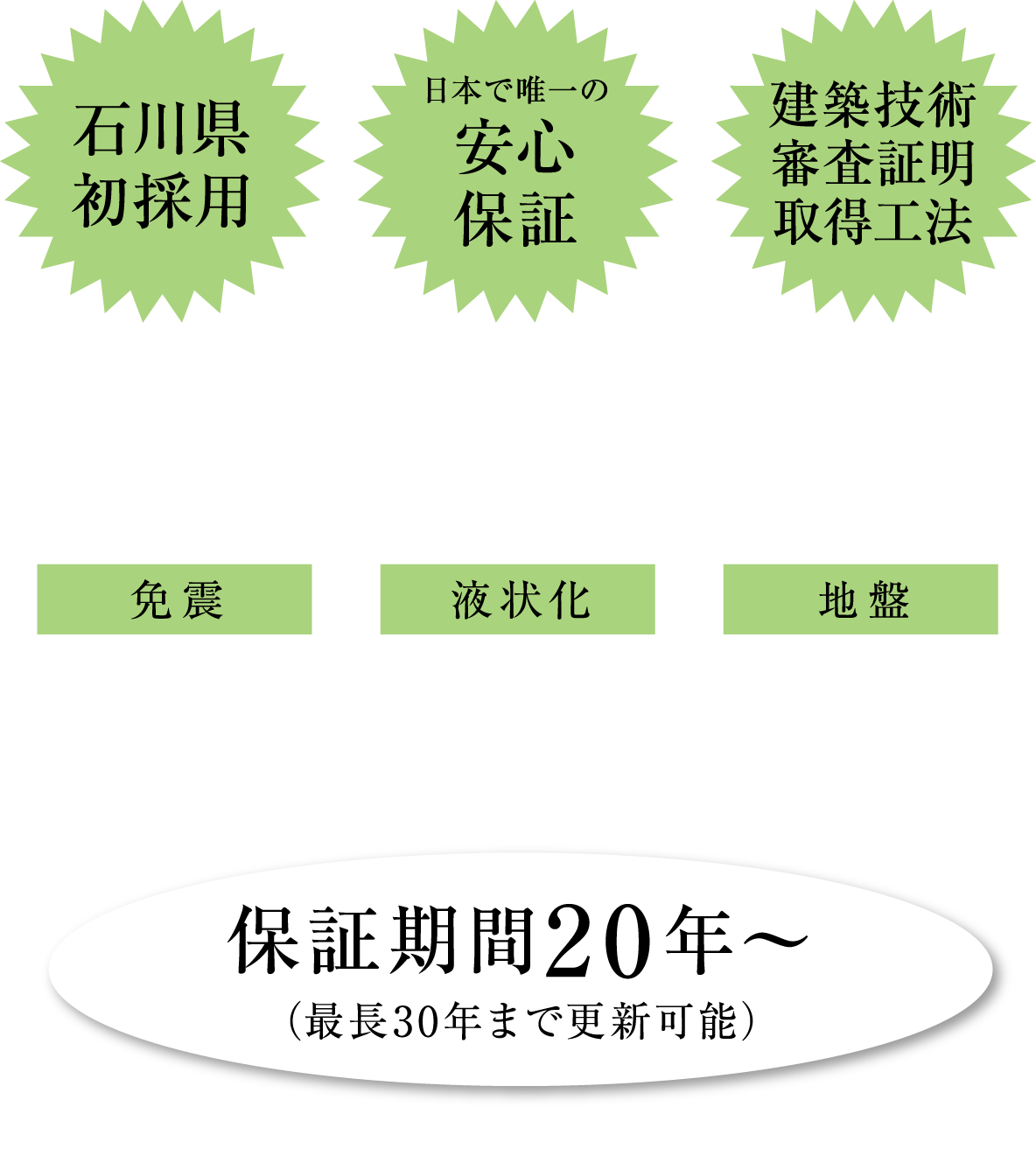 石川県初採用!建築技術審査証明取得工法 損害額100%補償 免震最大1億円補償、液状化最大1億円補償、地盤最大3億円補償 保証期間20年~(最長30年まで更新可能)※一定の条件を満たした住宅のみ対象。※更新は10年となります