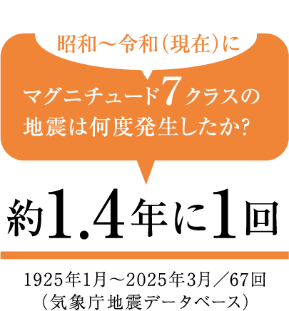 昭和~令和(現在)にマグニチュード7クラスの地震は何度発生したか?約1.4年に1回 1925年1月~2025年3月/67回(気象庁地震データベース)