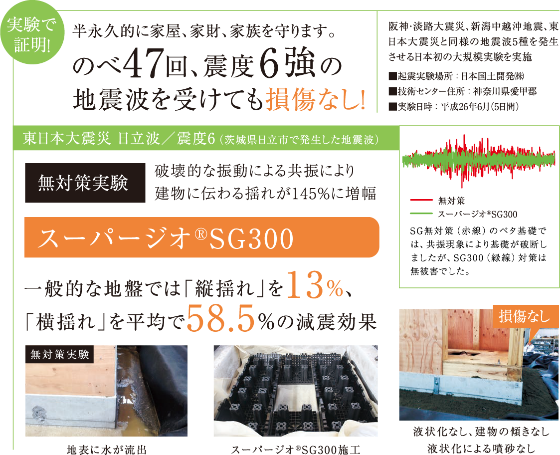 実験で証明!半永久的に家屋、家財、家族を守ります。のべ47回、震度6強の地震波を受けても損傷なし!